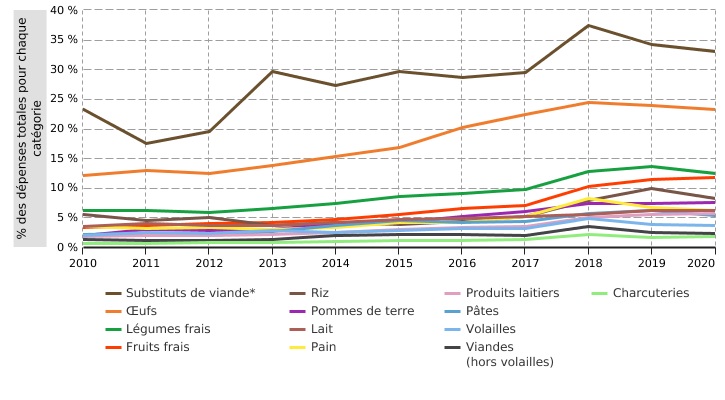 Parts de marché des aliments issus de l’agriculture biologique sur base des dépenses des ménages wallons, par catégorie de produit